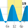 Berrys Creek tide chart for Thursday, September 19, 2024