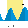 Berrys Creek tide chart for Sunday, September 1, 2024