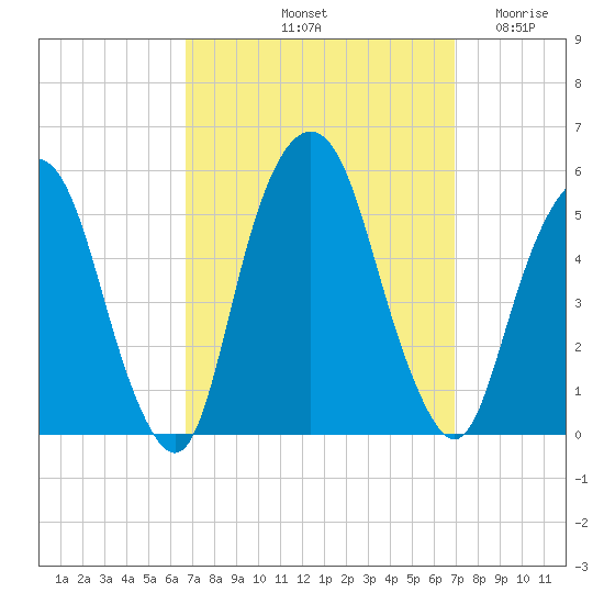 Berrys Creek tide chart for Saturday, September 21, 2024