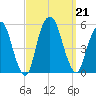 Berrys Creek tide chart for Saturday, September 21, 2024