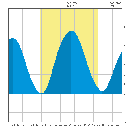 Berrys Creek tide chart for Sunday, September 22, 2024