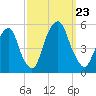 Berrys Creek tide chart for Monday, September 23, 2024
