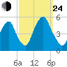 Berrys Creek tide chart for Tuesday, September 24, 2024