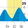 Berrys Creek tide chart for Wednesday, September 25, 2024