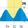 Berrys Creek tide chart for Thursday, September 26, 2024