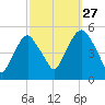 Berrys Creek tide chart for Friday, September 27, 2024