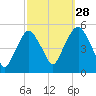 Berrys Creek tide chart for Saturday, September 28, 2024