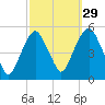 Berrys Creek tide chart for Sunday, September 29, 2024