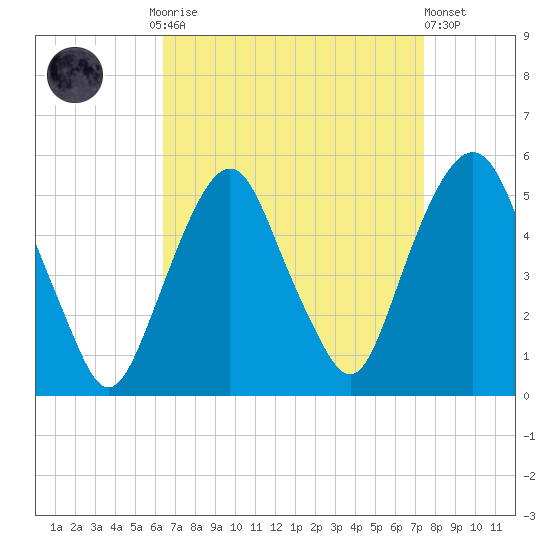 Berrys Creek tide chart for Monday, September 2, 2024