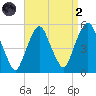 Berrys Creek tide chart for Monday, September 2, 2024