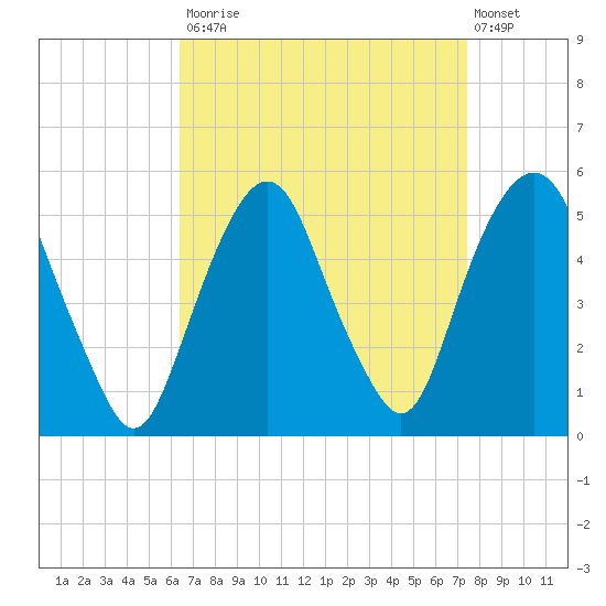 Berrys Creek tide chart for Tuesday, September 3, 2024