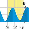 Berrys Creek tide chart for Tuesday, September 3, 2024