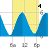 Berrys Creek tide chart for Wednesday, September 4, 2024