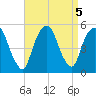 Berrys Creek tide chart for Thursday, September 5, 2024