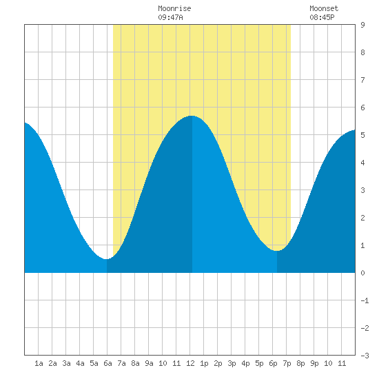 Berrys Creek tide chart for Friday, September 6, 2024