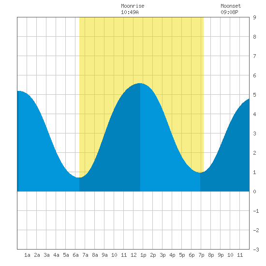 Berrys Creek tide chart for Saturday, September 7, 2024