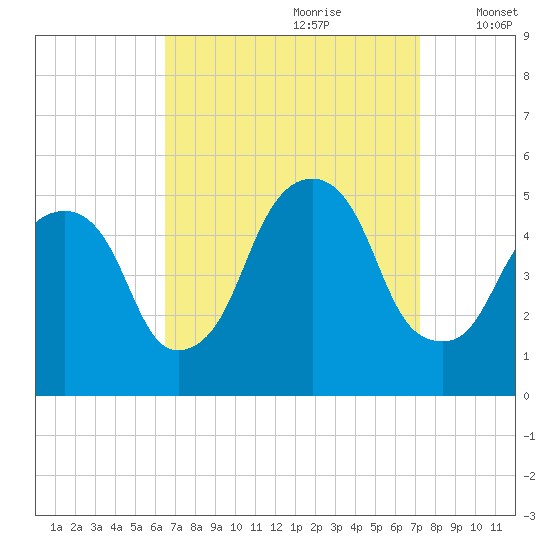 Berrys Creek tide chart for Monday, September 9, 2024