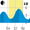 Berrys Creek tide chart for Thursday, October 10, 2024