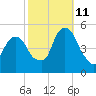 Berrys Creek tide chart for Friday, October 11, 2024