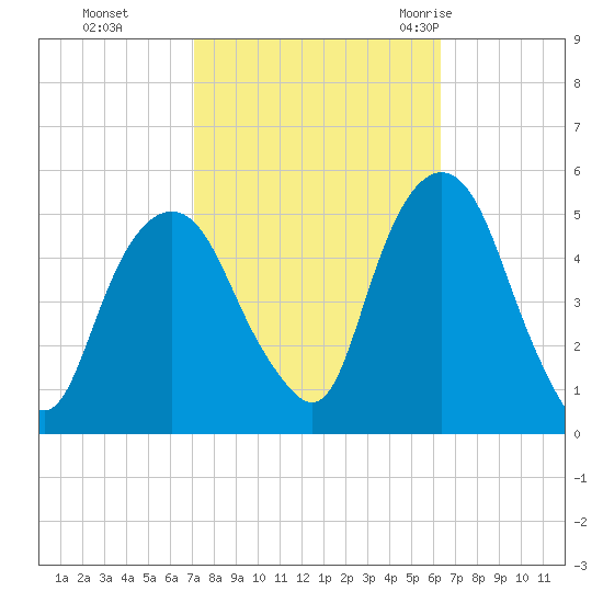 Berrys Creek tide chart for Sunday, October 13, 2024