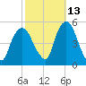 Berrys Creek tide chart for Sunday, October 13, 2024