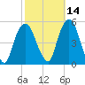 Berrys Creek tide chart for Monday, October 14, 2024