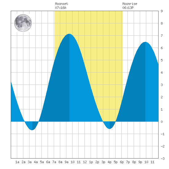 Berrys Creek tide chart for Thursday, October 17, 2024