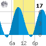 Berrys Creek tide chart for Thursday, October 17, 2024