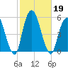 Berrys Creek tide chart for Saturday, October 19, 2024