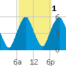 Berrys Creek tide chart for Tuesday, October 1, 2024