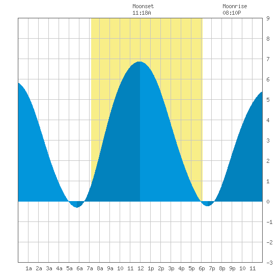 Berrys Creek tide chart for Sunday, October 20, 2024