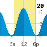 Berrys Creek tide chart for Sunday, October 20, 2024