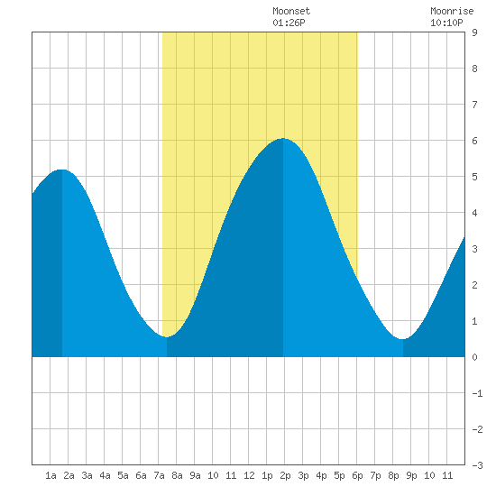 Berrys Creek tide chart for Tuesday, October 22, 2024
