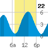 Berrys Creek tide chart for Tuesday, October 22, 2024