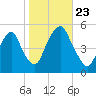 Berrys Creek tide chart for Wednesday, October 23, 2024