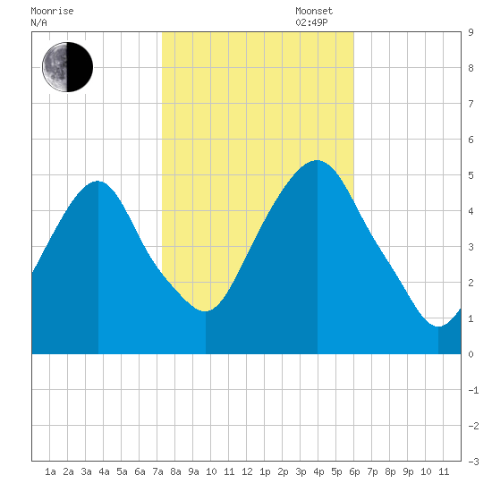Berrys Creek tide chart for Thursday, October 24, 2024