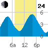 Berrys Creek tide chart for Thursday, October 24, 2024