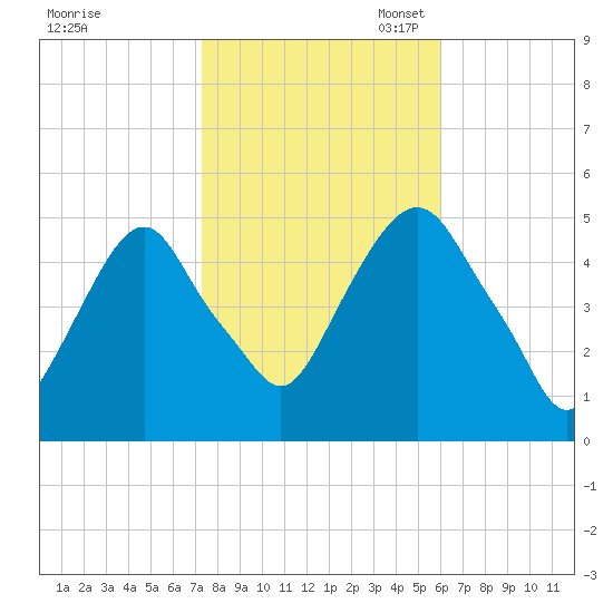 Berrys Creek tide chart for Friday, October 25, 2024