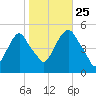 Berrys Creek tide chart for Friday, October 25, 2024