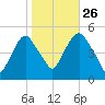 Berrys Creek tide chart for Saturday, October 26, 2024