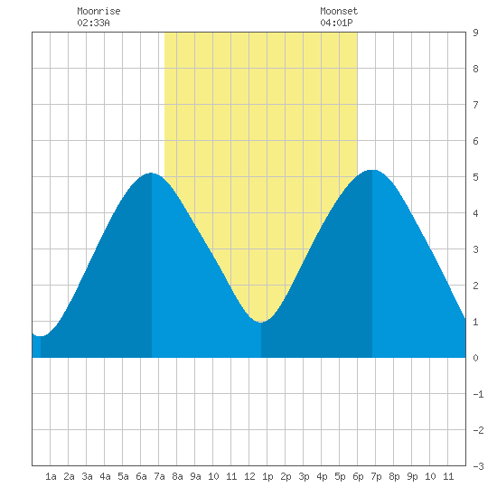 Berrys Creek tide chart for Sunday, October 27, 2024