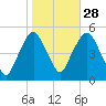 Berrys Creek tide chart for Monday, October 28, 2024