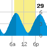 Berrys Creek tide chart for Tuesday, October 29, 2024