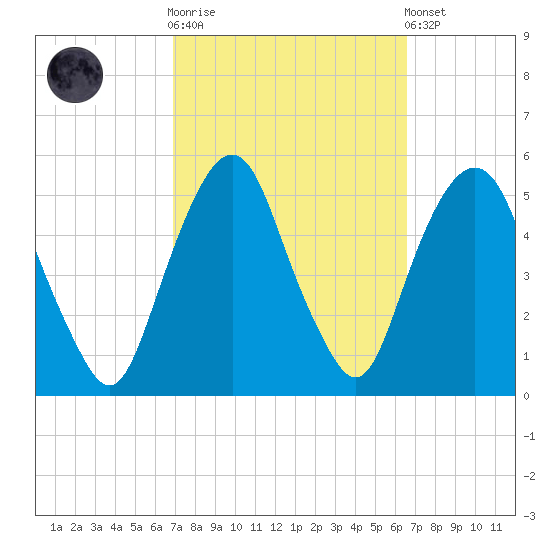 Berrys Creek tide chart for Wednesday, October 2, 2024