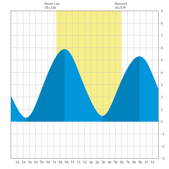 Berrys Creek tide chart for Wednesday, October 30, 2024