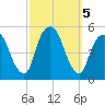 Berrys Creek tide chart for Saturday, October 5, 2024