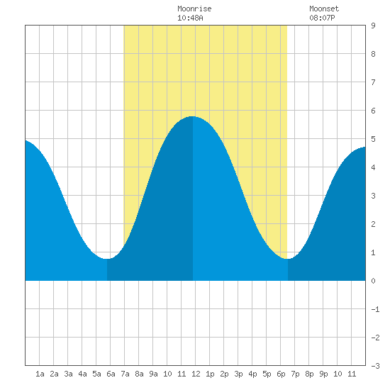 Berrys Creek tide chart for Sunday, October 6, 2024