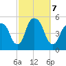 Berrys Creek tide chart for Monday, October 7, 2024