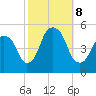 Berrys Creek tide chart for Tuesday, October 8, 2024