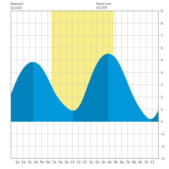 Berrys Creek tide chart for Sunday, November 10, 2024